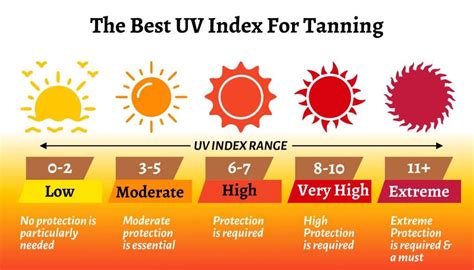 is 4 uv index good for tanning